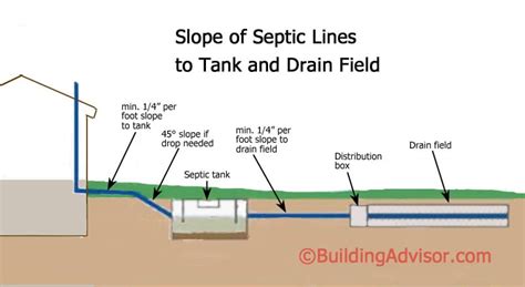 slope of pipe from distribution box to leach field|septic tank leach field diagram.